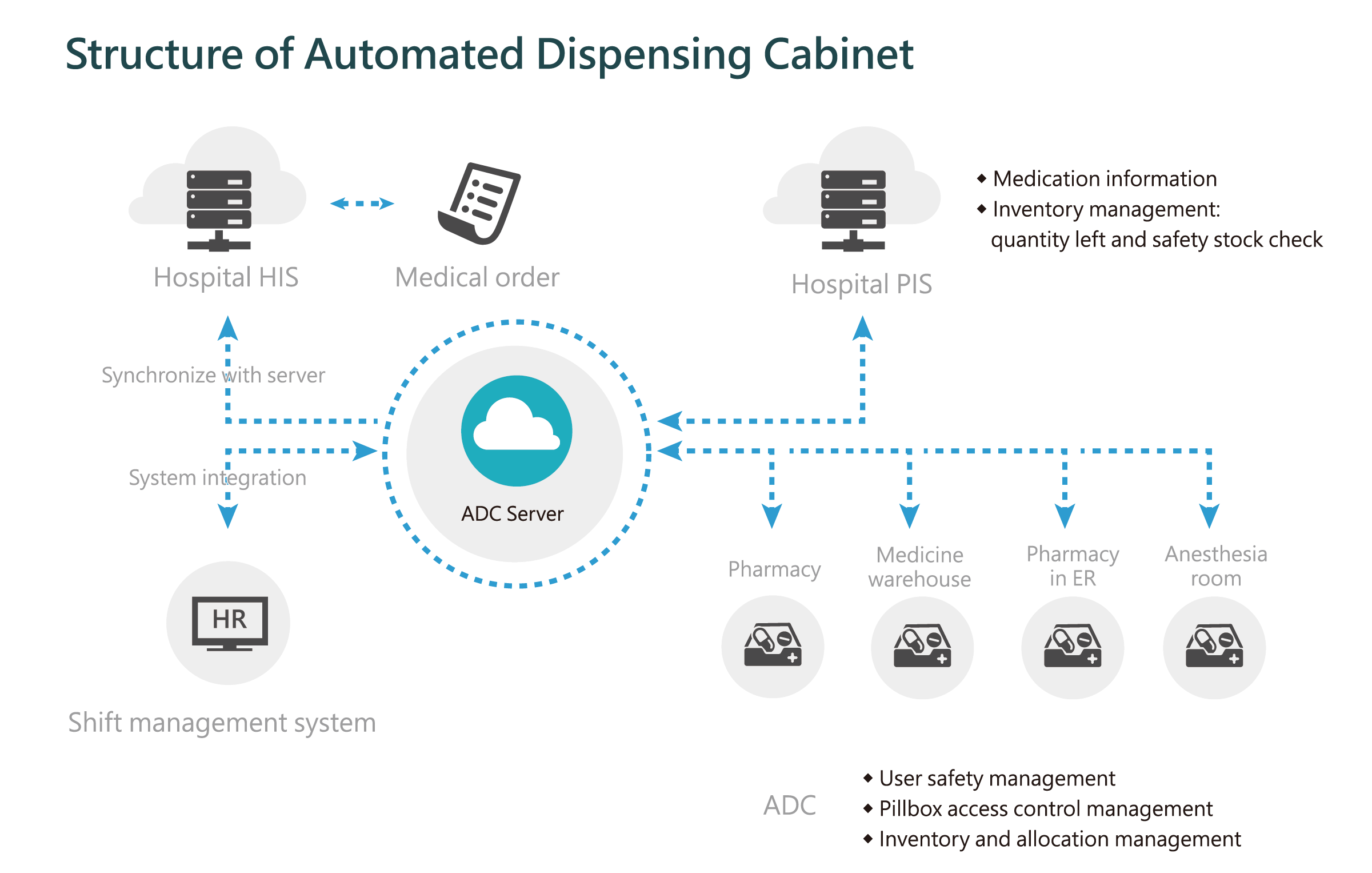 Structure of Automated Medication Dispensing Cabinet