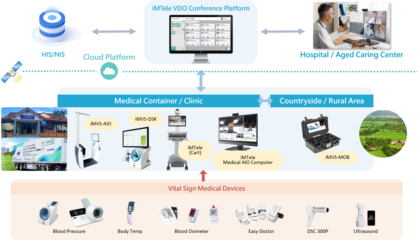 imedtac Telehealth solution structure